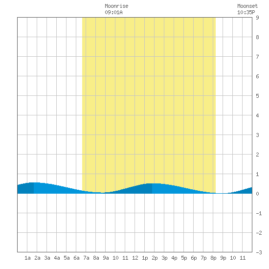 East Key tide chart for Monday, July 8, 2024