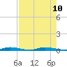 East Key tide chart for Saturday, August 10, 2024