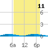 East Key tide chart for Sunday, August 11, 2024