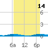 East Key tide chart for Wednesday, August 14, 2024