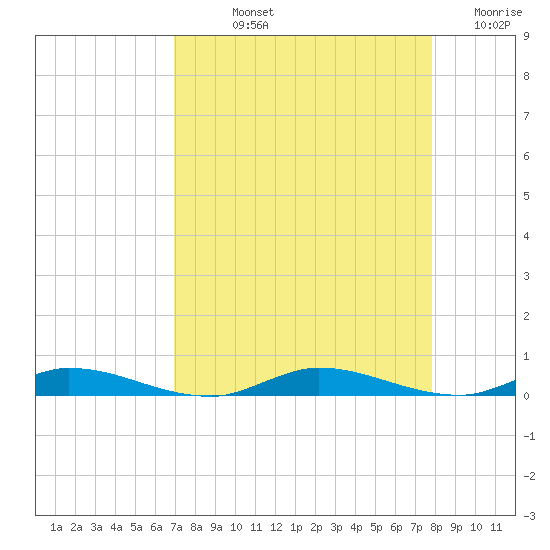 East Key tide chart for Thursday, August 22, 2024