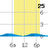 East Key tide chart for Sunday, August 25, 2024