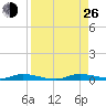 East Key tide chart for Monday, August 26, 2024