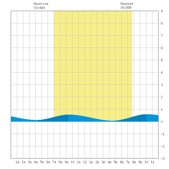 East Key tide chart for Friday, August 30, 2024