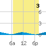 East Key tide chart for Saturday, August 3, 2024