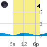 East Key tide chart for Sunday, August 4, 2024