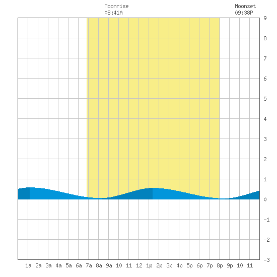 East Key tide chart for Tuesday, August 6, 2024