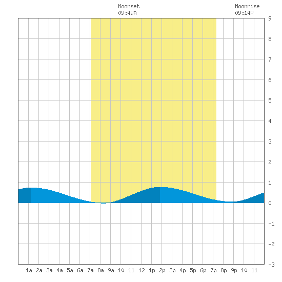 East Key tide chart for Friday, September 20, 2024