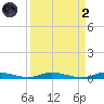East Key tide chart for Monday, September 2, 2024