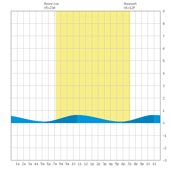 East Key tide chart for Monday, September 30, 2024