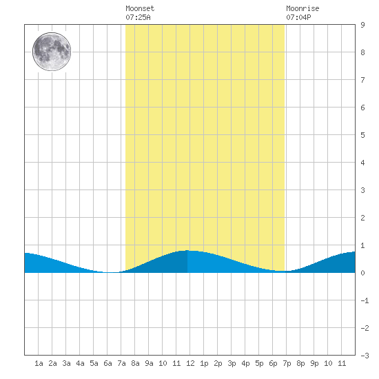 East Key tide chart for Thursday, October 17, 2024