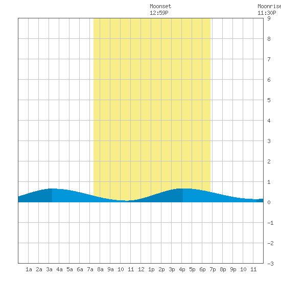 East Key tide chart for Tuesday, October 22, 2024