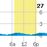 East Key tide chart for Sunday, October 27, 2024