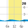 East Key tide chart for Monday, October 28, 2024