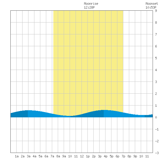 East Key tide chart for Tuesday, October 8, 2024