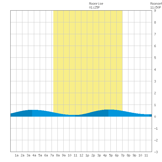 East Key tide chart for Wednesday, October 9, 2024