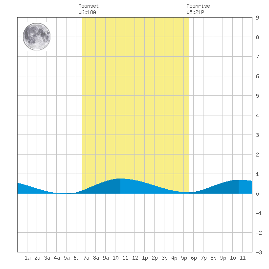 East Key tide chart for Friday, November 15, 2024