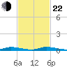East Key tide chart for Friday, November 22, 2024