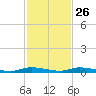 East Key tide chart for Tuesday, November 26, 2024