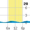 East Key tide chart for Thursday, November 28, 2024