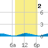 East Key tide chart for Saturday, November 2, 2024