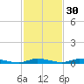East Key tide chart for Saturday, November 30, 2024