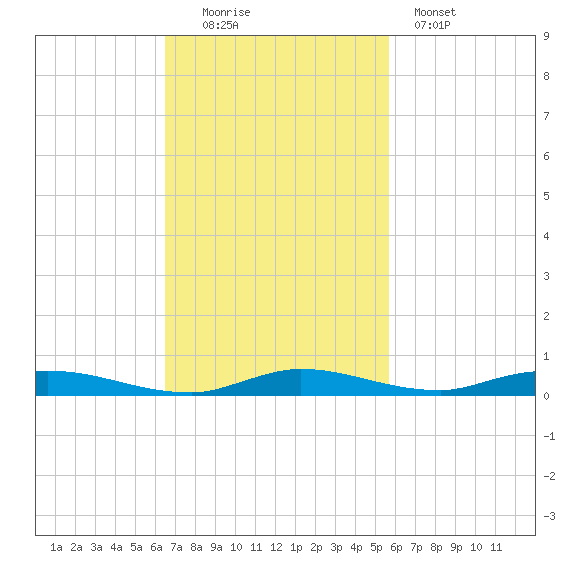 East Key tide chart for Sunday, November 3, 2024