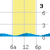 East Key tide chart for Sunday, November 3, 2024