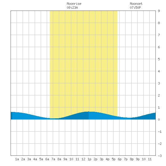 East Key tide chart for Monday, November 4, 2024