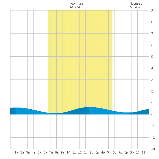 East Key tide chart for Tuesday, November 5, 2024