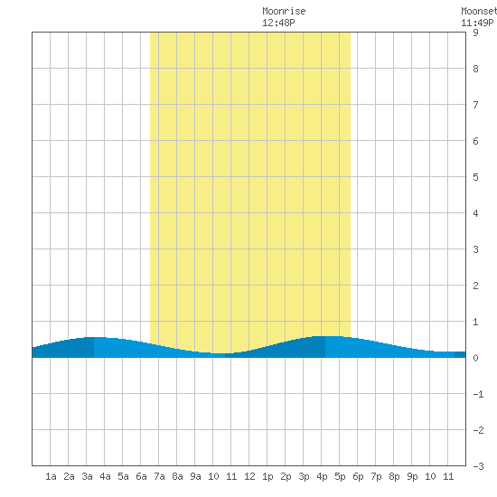 East Key tide chart for Friday, November 8, 2024