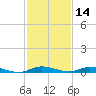 East Key tide chart for Saturday, December 14, 2024