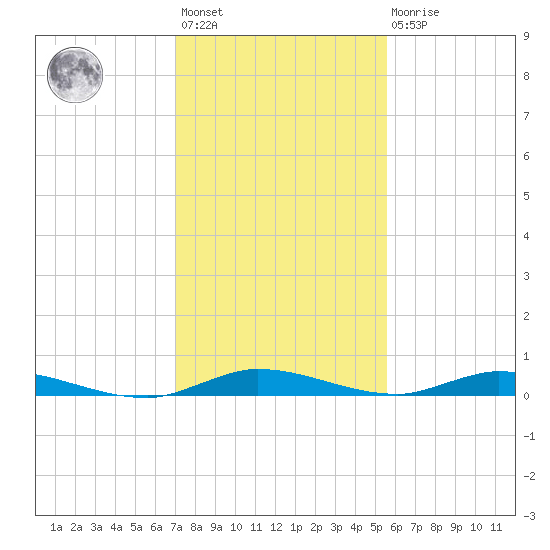 East Key tide chart for Sunday, December 15, 2024
