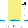 East Key tide chart for Monday, December 16, 2024