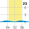 East Key tide chart for Monday, December 23, 2024