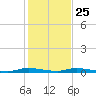 East Key tide chart for Wednesday, December 25, 2024