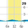 East Key tide chart for Sunday, December 29, 2024