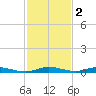East Key tide chart for Monday, December 2, 2024