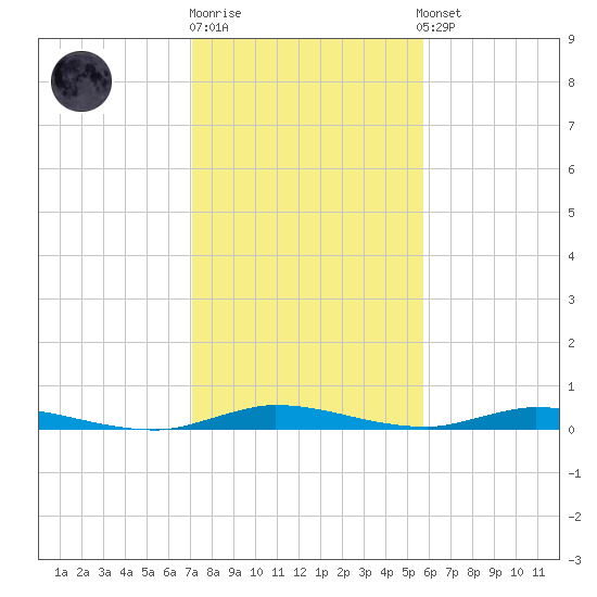 East Key tide chart for Monday, December 30, 2024