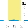 East Key tide chart for Tuesday, December 31, 2024