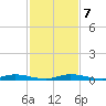 East Key tide chart for Saturday, December 7, 2024