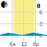 East Key tide chart for Sunday, December 8, 2024