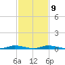 East Key tide chart for Monday, December 9, 2024