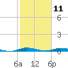 East Key tide chart for Saturday, January 11, 2025