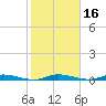 East Key tide chart for Thursday, January 16, 2025