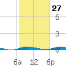 East Key tide chart for Monday, January 27, 2025