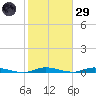East Key tide chart for Wednesday, January 29, 2025