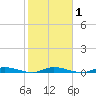 East Key tide chart for Saturday, February 1, 2025
