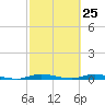 East Key tide chart for Tuesday, February 25, 2025