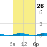 East Key tide chart for Wednesday, February 26, 2025